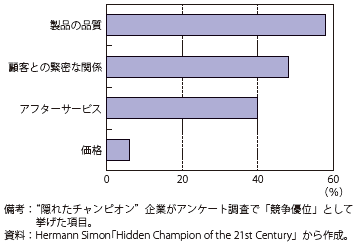 第Ⅱ-3-1-17図　隠れたチャンピオンの競争優位