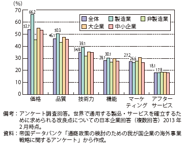 第Ⅱ-3-1-18図　日本企業が重視する国際展開のための改良点