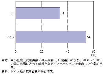 第Ⅱ-3-1-19図　市場にとって新規となるイノベーションを実施した中小企業の比率