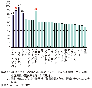 第Ⅱ-3-1-20図　イノベーションを実施した比率