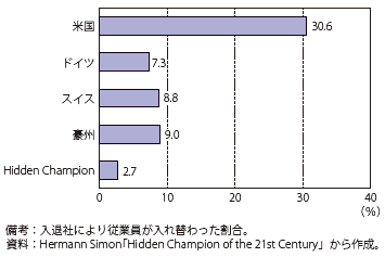 第Ⅱ-3-1-21図　従業員の転換率