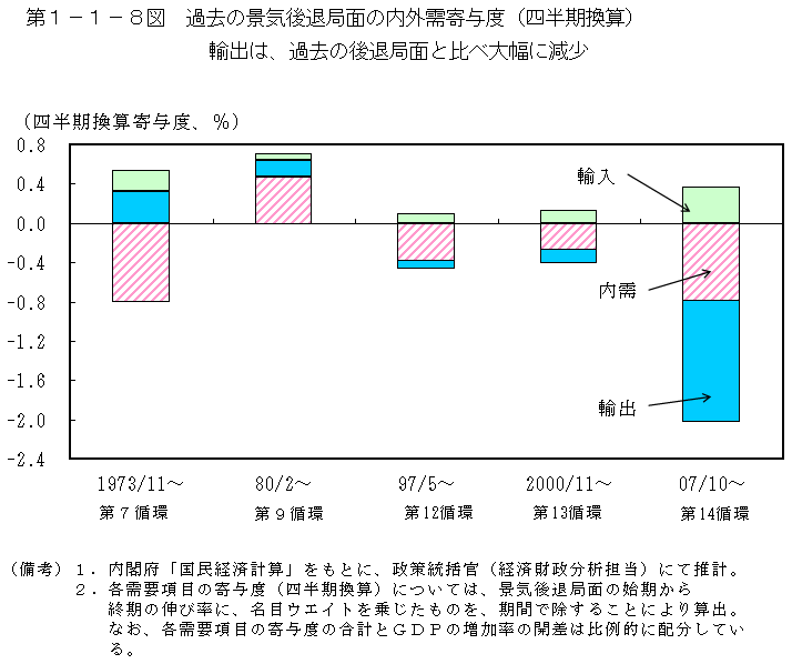 第1-1-8図 過去の景気後退局面の内外需寄与度(四半期換算)