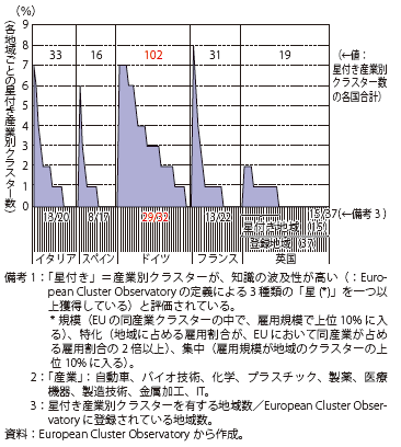 第Ⅱ-3-1-24図　欧州主要国における産業の集積