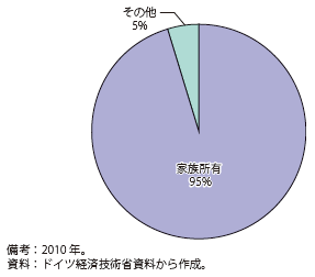 第Ⅱ-3-1-25図　ドイツ企業の所有形態