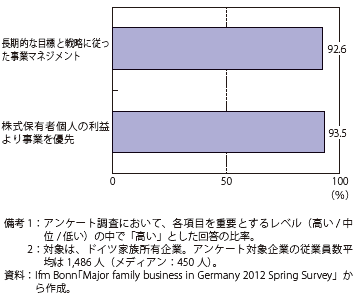 第Ⅱ-3-1-26図　ドイツ家族所有企業が重要とする事項