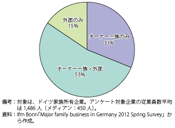 第Ⅱ-3-1-27図　ドイツ家族所有企業の経営陣の構成