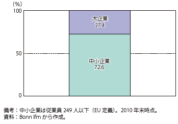 第Ⅱ-3-1-28図　ドイツ企業の職業訓練生受入れ割合（企業サイズ別）