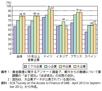 第Ⅱ-3-1-29図　要請した銀行融資をほぼ受けることができた企業比率