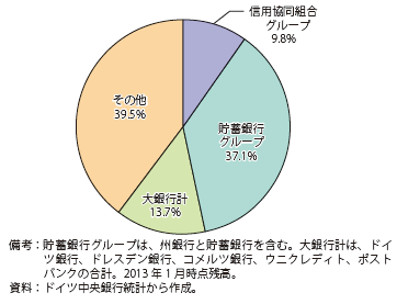 第Ⅱ-3-1-31図　企業向け融資