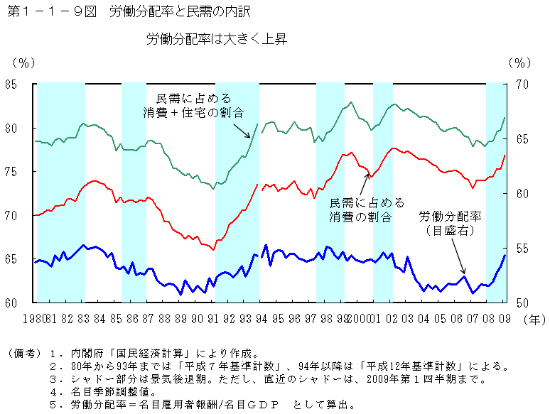 第1-1-9図 労働分配率と民需の内訳