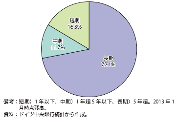 第Ⅱ-3-1-33図　貯蓄銀行の企業向け融資（期間別）