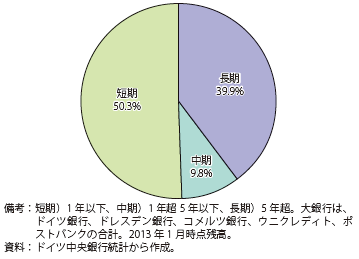 第Ⅱ-3-1-34図　大銀行の企業向け融資（期間別）