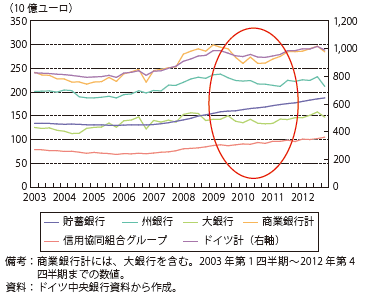 第Ⅱ-3-1-35図　ドイツ国内銀行の企業向け貸出しの推移