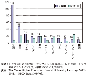 第Ⅱ-3-1-36図　世界のトップ400大学にランクインした大学数