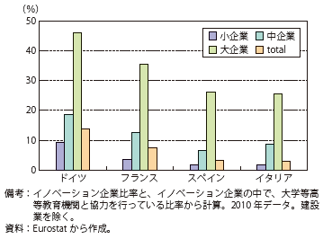 第Ⅱ-3-1-37図　大学等高等教育機関と協力を実施している企業比率