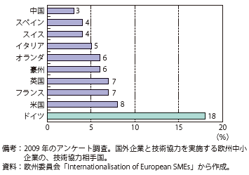 第Ⅱ-3-1-38図　欧州中小企業の国外の技術協力パートナー（top10）