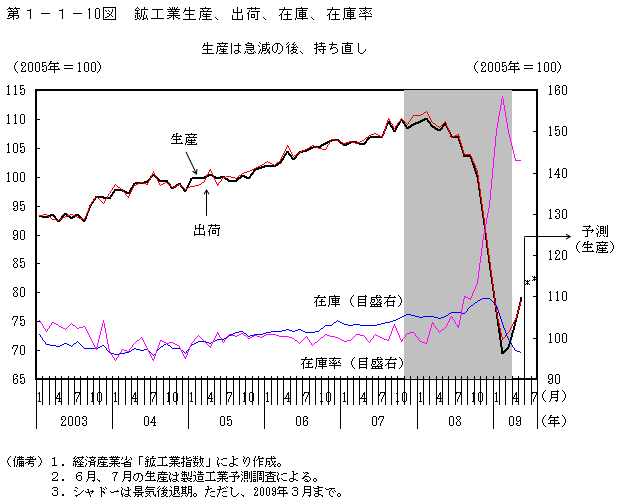 第1-1- 10 図 鉱工業生産、出荷、在庫、在庫率