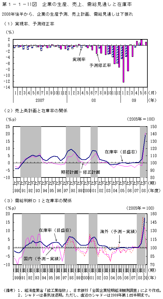 第1-1- 11 図 企業の生産、売上、需給見通しと在庫率