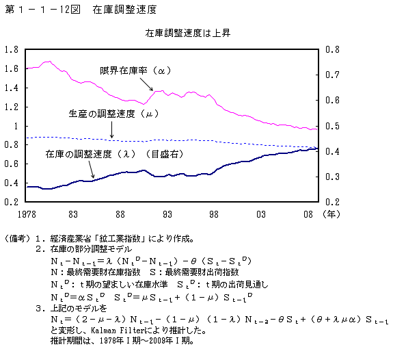 第1-1- 12 図 在庫調整速度