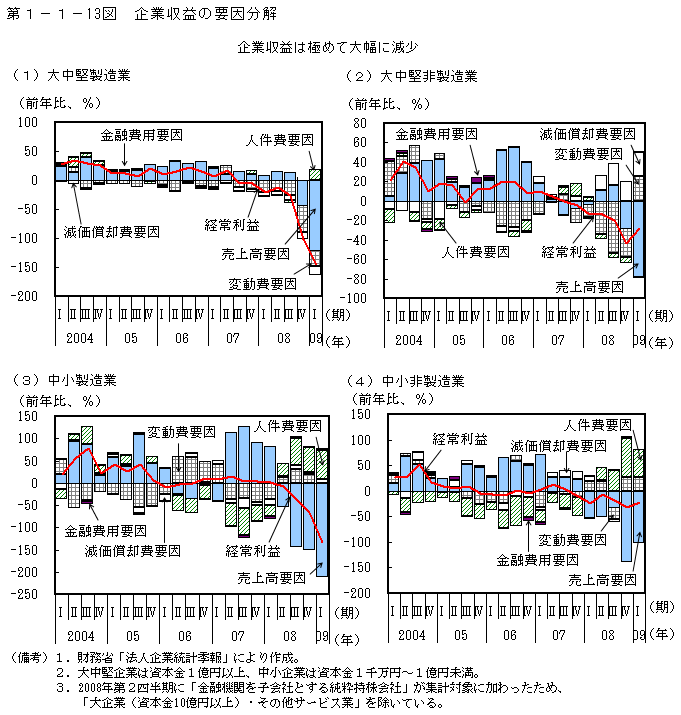 第1-1- 13 図 企業収益の要因分解