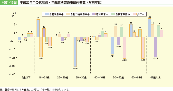 第1-16図　平成25年中の状態別・年齢層別交通事故死者数（対前年比）