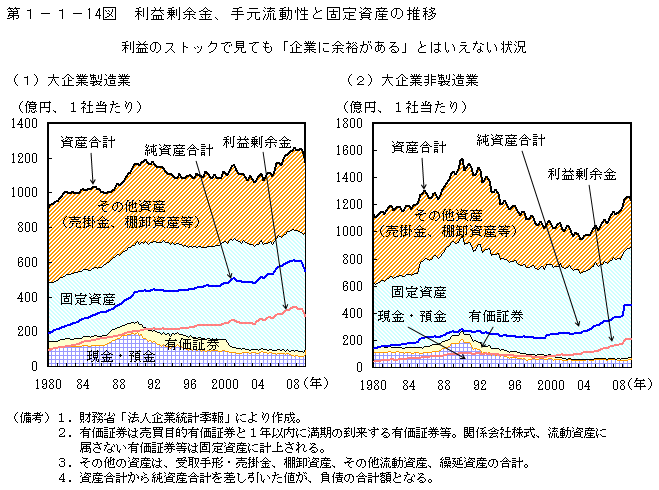 第1-1- 14 図 利益剰余金、手元流動性と固定資産の推移