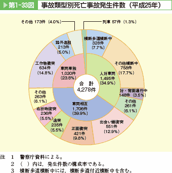 第1-33図　事故類型別死亡事故発生件数（平成25年）