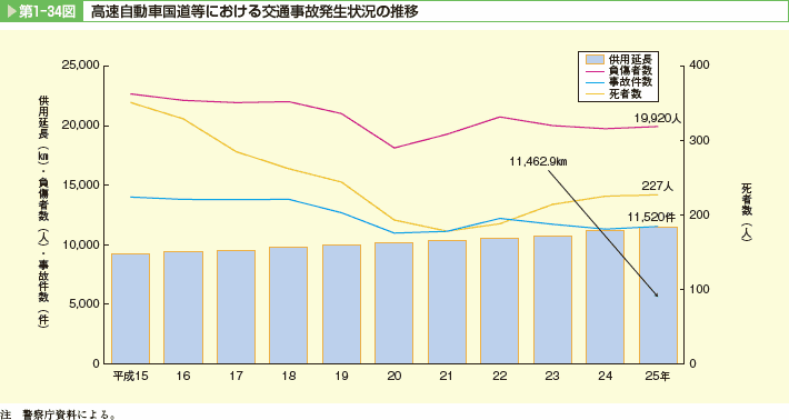 第1-34図　高速自動車国道等における交通事故発生状況の推移