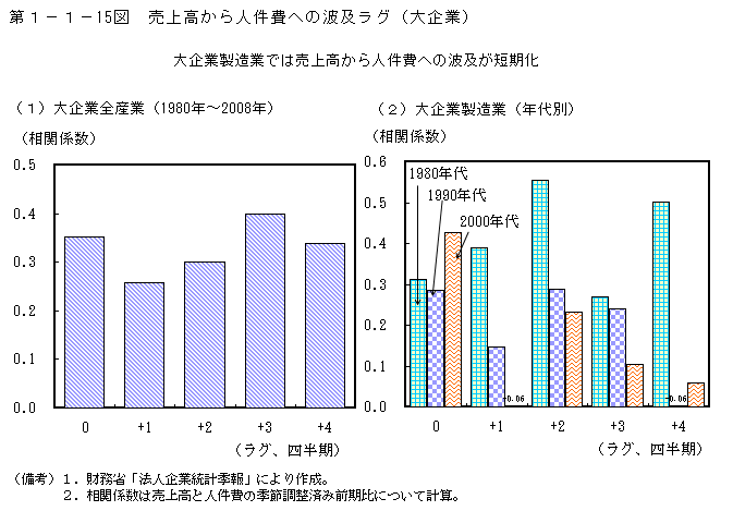 第1-1- 15 図 売上高から人件費への波及ラグ(大企業)