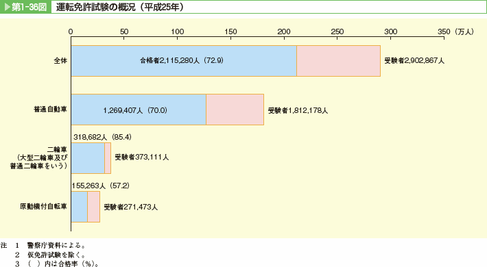 第1-36図　運転免許試験の概況（平成25年）