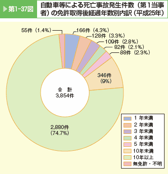 第1-37図　自動車等による死亡事故発生件数（第１当事者）の免許取得後経過年数別内訳