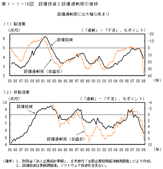 第1-1- 16 図 設備投資と設備過剰感の推移