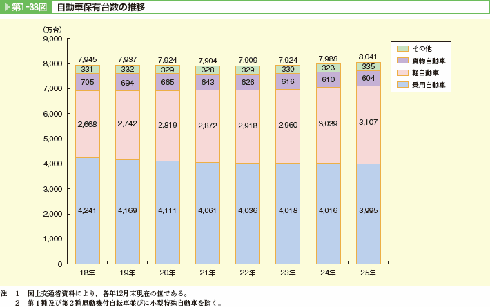 第1-38図　自動車保有台数の推移