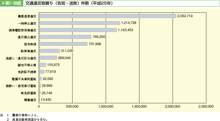 第1-39図　交通違反取締り（告知・送致）件数（平成２５年）