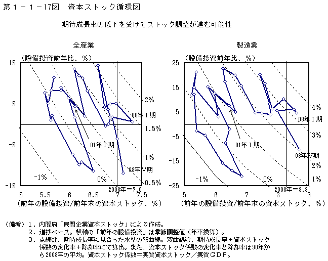 第1-1- 17 図 資本ストック循環図