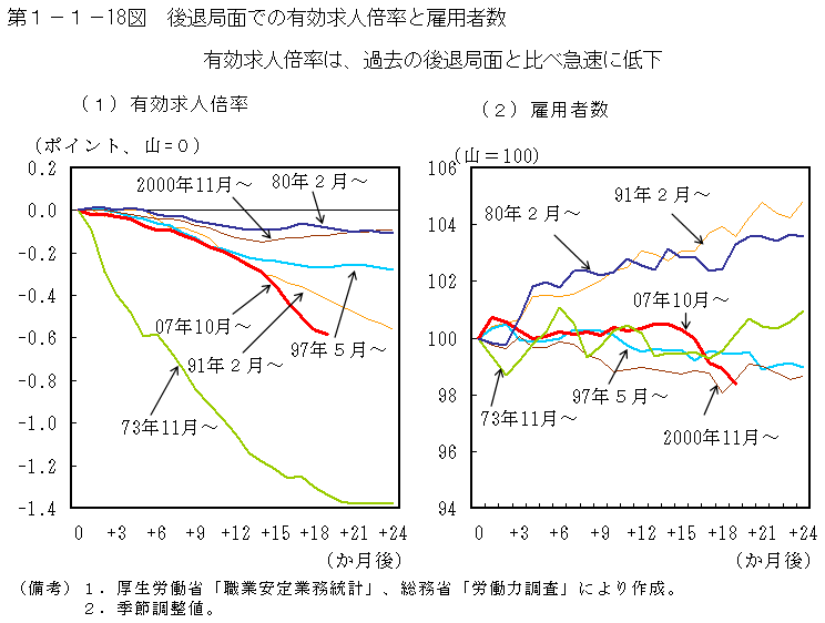 第1-1- 18 図 後退局面での有効求人倍率と雇用者数