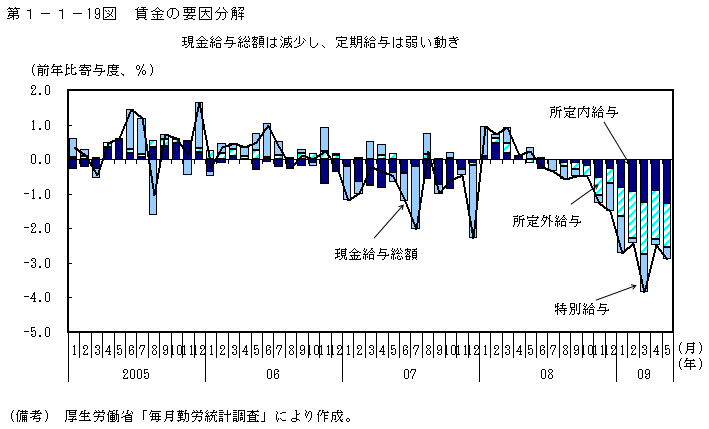 第1-1- 19 図 賃金の要因分解