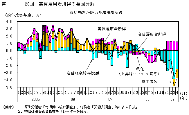 第1-1- 20 図 実質雇用者所得の要因分解