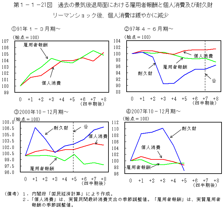 第1-1- 21 図 過去の景気後退局面における雇用者報酬と個人消費及び耐久財