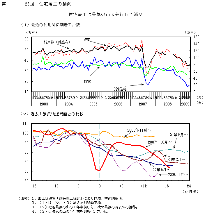 第1-1- 22 図 住宅着工の動向