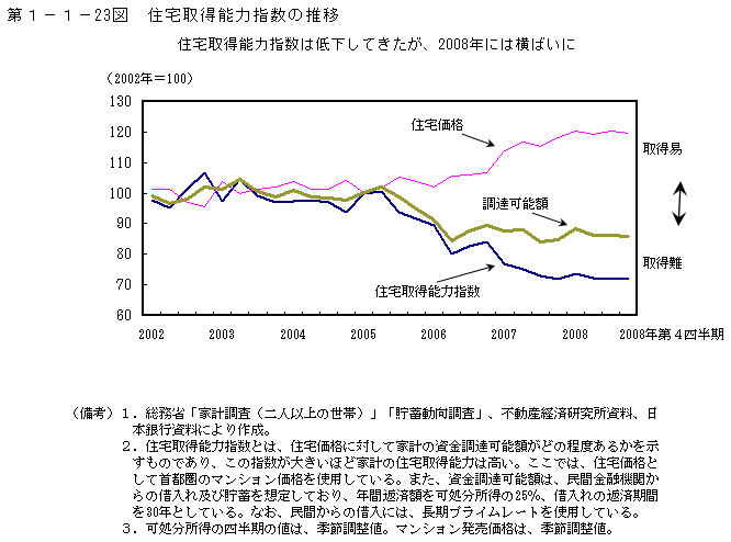 第1-1- 23 図 住宅取得能力指数の推移