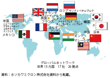 第Ⅱ-3-1-42図　ホソカワミクロンの海外現地法人