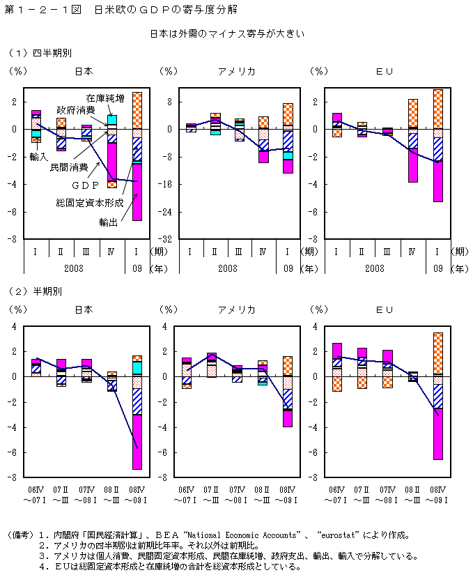 第1-2-1図 日米欧の GDP の寄与度分解