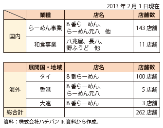 コラム第8-2表　8番らーめんの国内外店舗数