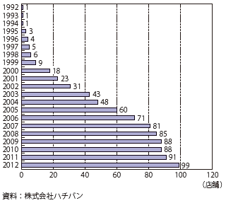 コラム第8-3図　タイの年度別店舗数推移