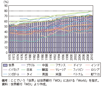 第Ⅱ-3-2-1図　各国のGDPに占める非製造業の付加価値シェアの推移