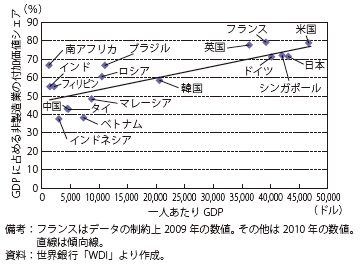 第Ⅱ-3-2-2図　一人あたりGDPと非製造業がGDPに占めるシェアの関係性