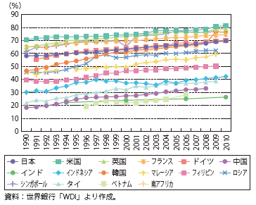 第Ⅱ-3-2-3図　各国の全産業の雇用者数に占める非製造業雇用者の割合の推移