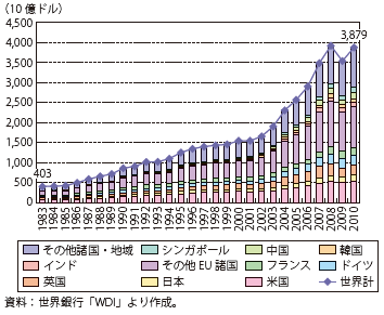 第Ⅱ-3-2-4図　世界の非製造業のサービス輸出額推移