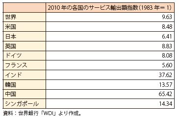 第Ⅱ-3-2-5表　各国のサービス輸出額指数